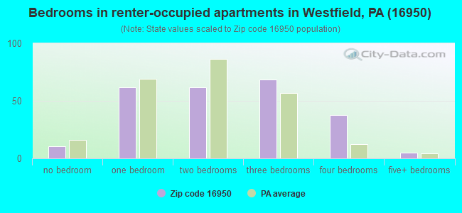 Bedrooms in renter-occupied apartments in Westfield, PA (16950) 