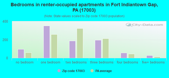 Bedrooms in renter-occupied apartments in Fort Indiantown Gap, PA (17003) 