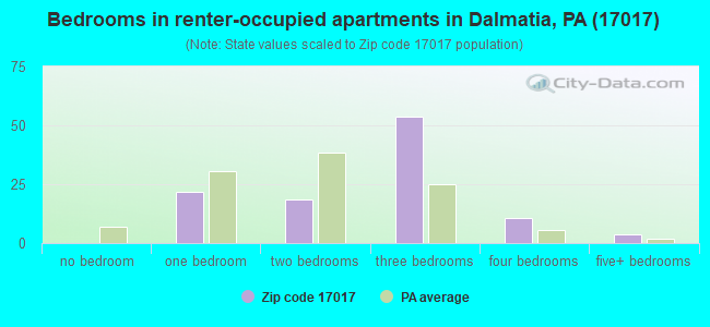Bedrooms in renter-occupied apartments in Dalmatia, PA (17017) 