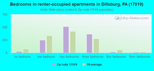 Bedrooms in renter-occupied apartments in Dillsburg, PA (17019) 