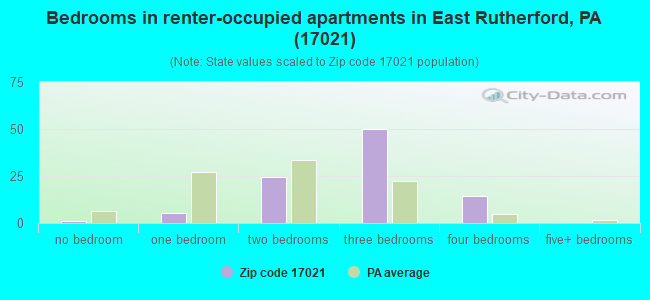 Bedrooms in renter-occupied apartments in East Rutherford, PA (17021) 