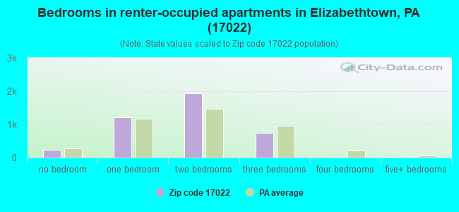 Bedrooms in renter-occupied apartments in Elizabethtown, PA (17022) 