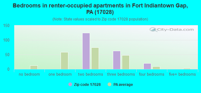 Bedrooms in renter-occupied apartments in Fort Indiantown Gap, PA (17028) 