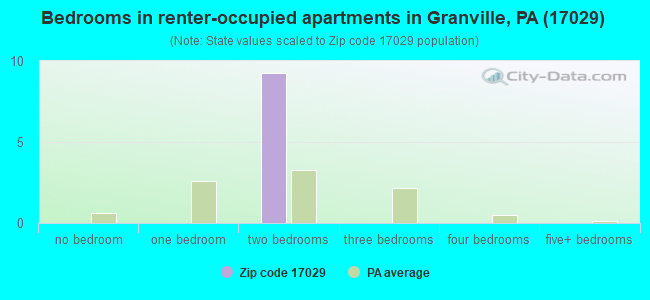 Bedrooms in renter-occupied apartments in Granville, PA (17029) 