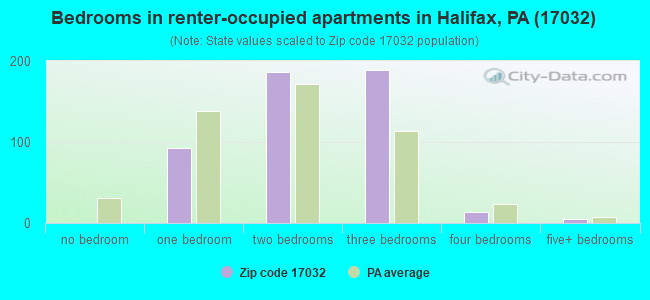 Bedrooms in renter-occupied apartments in Halifax, PA (17032) 