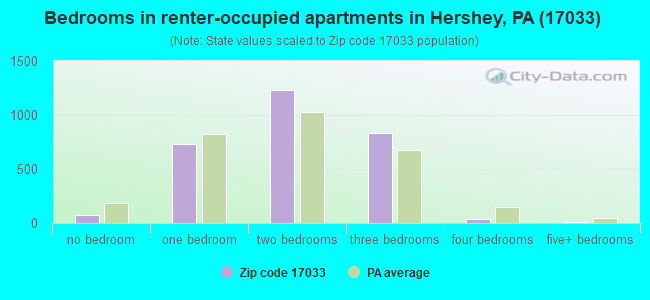 Bedrooms in renter-occupied apartments in Hershey, PA (17033) 