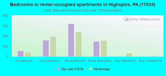 Bedrooms in renter-occupied apartments in Highspire, PA (17034) 