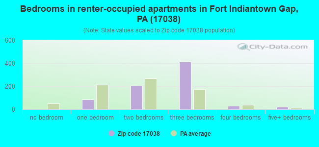Bedrooms in renter-occupied apartments in Fort Indiantown Gap, PA (17038) 
