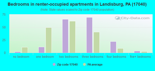 Bedrooms in renter-occupied apartments in Landisburg, PA (17040) 