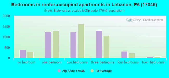 Bedrooms in renter-occupied apartments in Lebanon, PA (17046) 