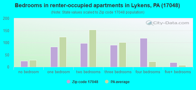 Bedrooms in renter-occupied apartments in Lykens, PA (17048) 