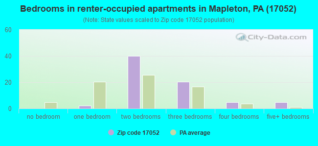 Bedrooms in renter-occupied apartments in Mapleton, PA (17052) 