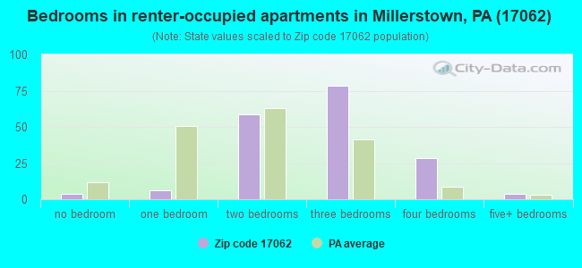 Bedrooms in renter-occupied apartments in Millerstown, PA (17062) 