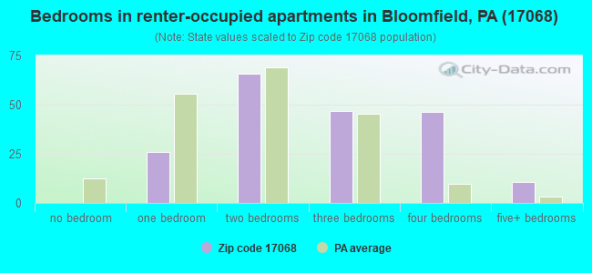Bedrooms in renter-occupied apartments in Bloomfield, PA (17068) 