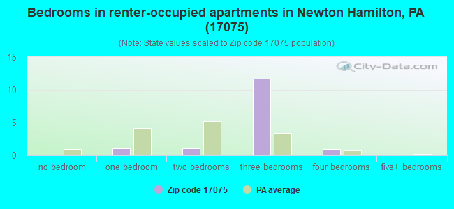 Bedrooms in renter-occupied apartments in Newton Hamilton, PA (17075) 