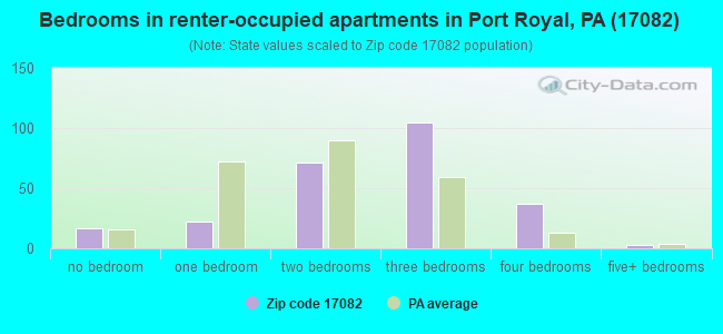 Bedrooms in renter-occupied apartments in Port Royal, PA (17082) 