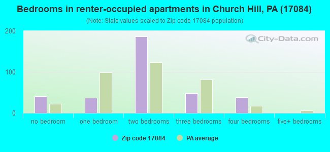 Bedrooms in renter-occupied apartments in Church Hill, PA (17084) 