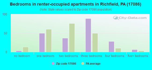 Bedrooms in renter-occupied apartments in Richfield, PA (17086) 
