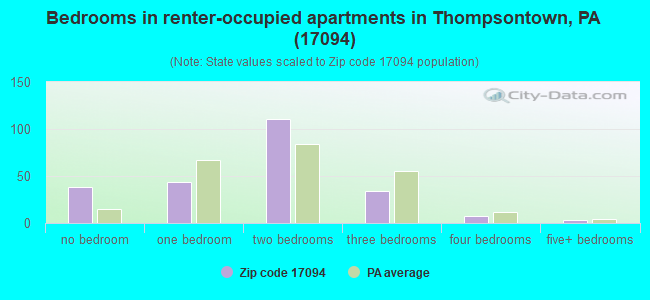 Bedrooms in renter-occupied apartments in Thompsontown, PA (17094) 