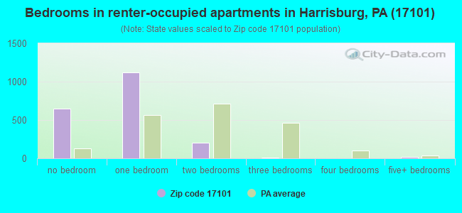 Bedrooms in renter-occupied apartments in Harrisburg, PA (17101) 