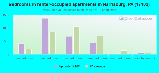 Bedrooms in renter-occupied apartments in Harrisburg, PA (17102) 