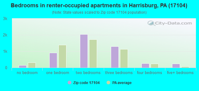 Bedrooms in renter-occupied apartments in Harrisburg, PA (17104) 