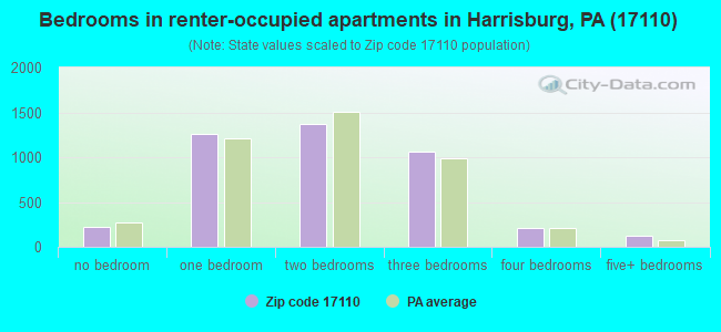 Bedrooms in renter-occupied apartments in Harrisburg, PA (17110) 