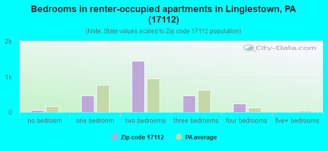 Bedrooms in renter-occupied apartments in Linglestown, PA (17112) 