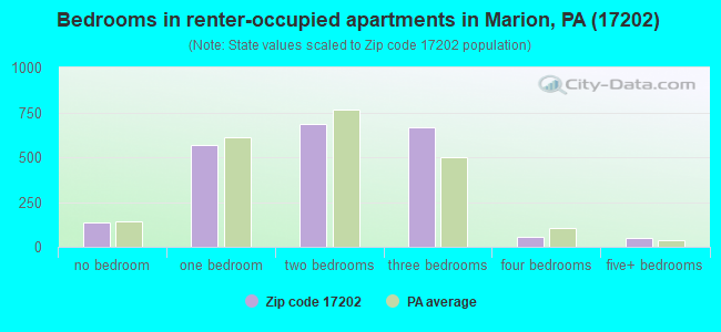 Bedrooms in renter-occupied apartments in Marion, PA (17202) 