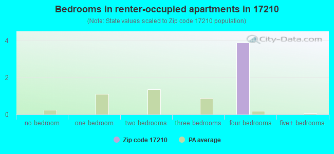 Bedrooms in renter-occupied apartments in 17210 