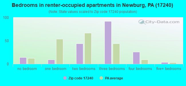 Bedrooms in renter-occupied apartments in Newburg, PA (17240) 