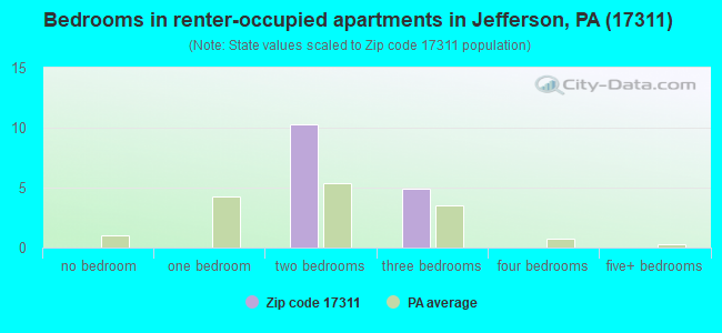 Bedrooms in renter-occupied apartments in Jefferson, PA (17311) 