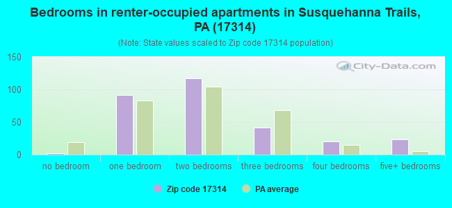 Bedrooms in renter-occupied apartments in Susquehanna Trails, PA (17314) 