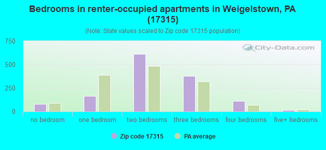 Bedrooms in renter-occupied apartments in Weigelstown, PA (17315) 