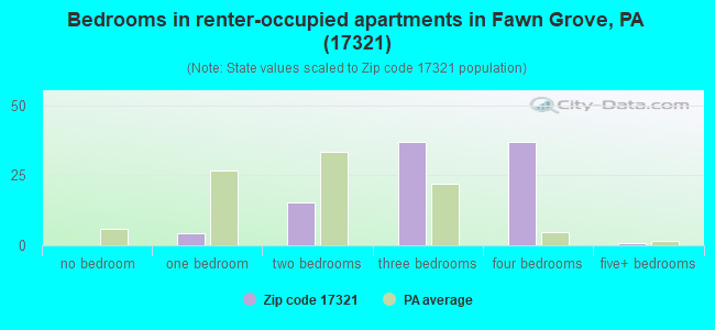 Bedrooms in renter-occupied apartments in Fawn Grove, PA (17321) 