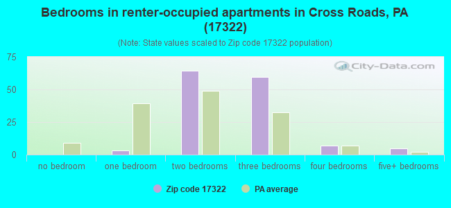 Bedrooms in renter-occupied apartments in Cross Roads, PA (17322) 