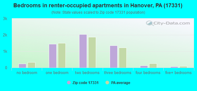 Bedrooms in renter-occupied apartments in Hanover, PA (17331) 