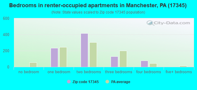 Bedrooms in renter-occupied apartments in Manchester, PA (17345) 
