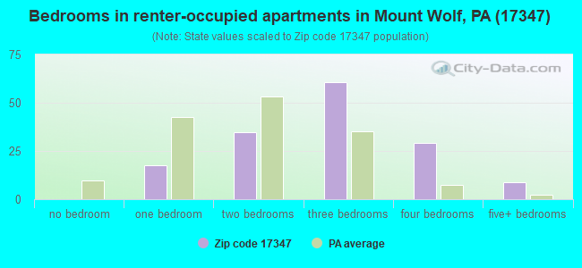 Bedrooms in renter-occupied apartments in Mount Wolf, PA (17347) 