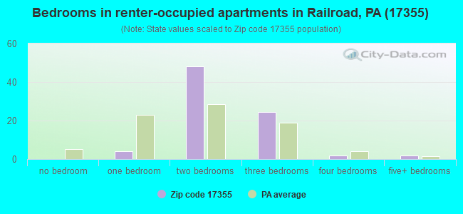Bedrooms in renter-occupied apartments in Railroad, PA (17355) 
