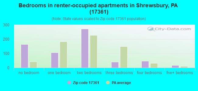 Bedrooms in renter-occupied apartments in Shrewsbury, PA (17361) 