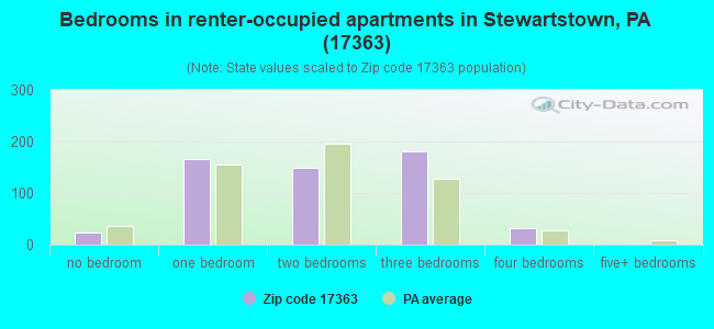 Bedrooms in renter-occupied apartments in Stewartstown, PA (17363) 
