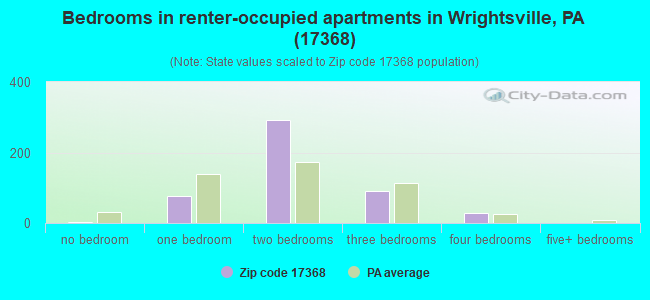 Bedrooms in renter-occupied apartments in Wrightsville, PA (17368) 