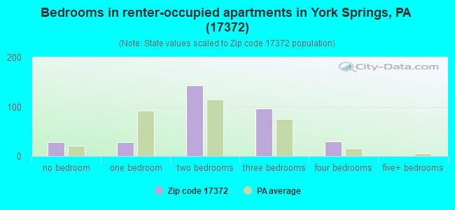 Bedrooms in renter-occupied apartments in York Springs, PA (17372) 