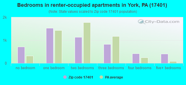Bedrooms in renter-occupied apartments in York, PA (17401) 
