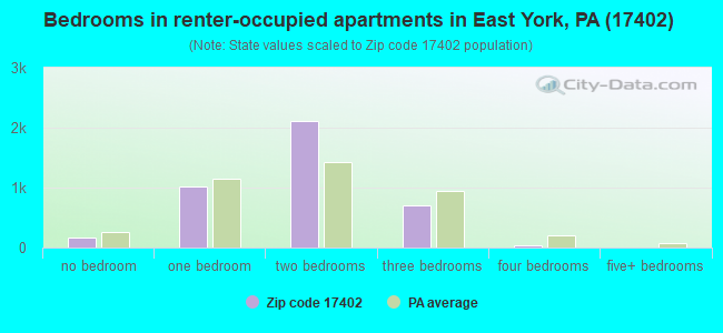 Bedrooms in renter-occupied apartments in East York, PA (17402) 