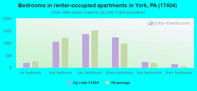 Bedrooms in renter-occupied apartments in York, PA (17404) 
