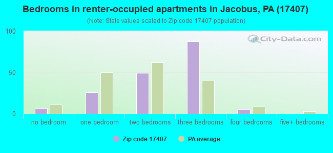 Bedrooms in renter-occupied apartments in Jacobus, PA (17407) 