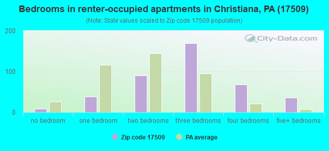 Bedrooms in renter-occupied apartments in Christiana, PA (17509) 
