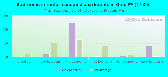 Bedrooms in renter-occupied apartments in Gap, PA (17535) 